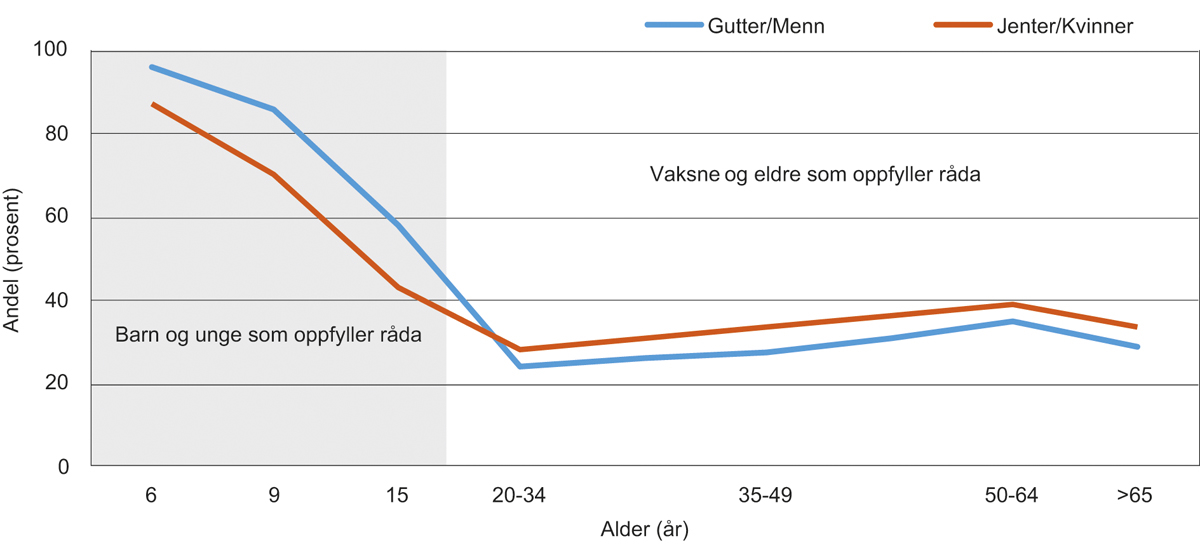 Figur 6.2 Prosentdelen som oppfyller minimumstilrådingane om 60 minutt dagleg moderat fysisk aktivitet for barn og unge og 150 minutt moderat fysisk aktivitet per veke, 75 minutt med høg intensitet eller ein kombinasjon av moderat og høg intensitet for vaksne ...