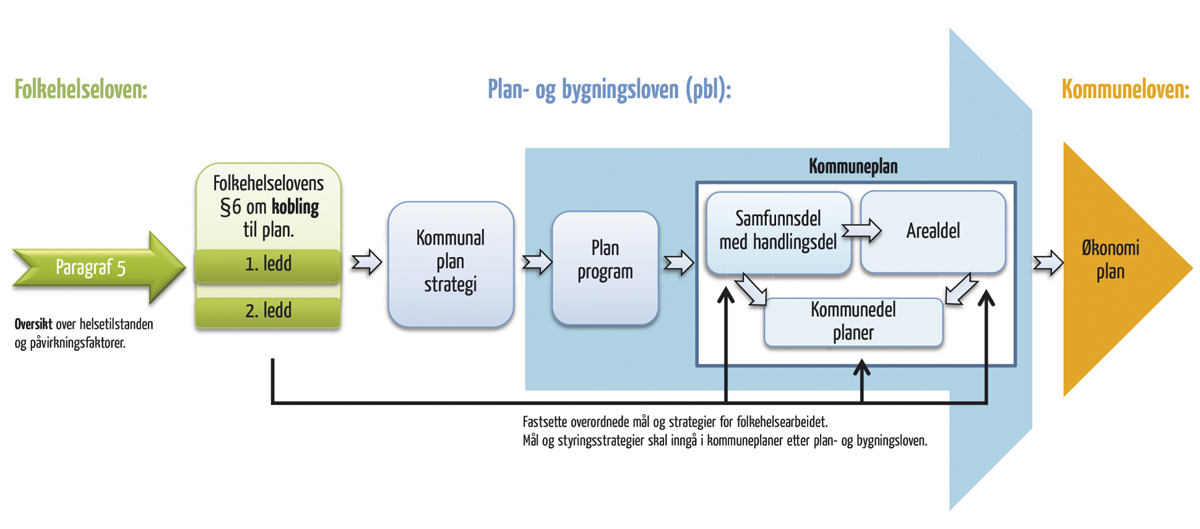 Figur 7.3 Koplinga mellom folkehelselova og plan- og bygningslova