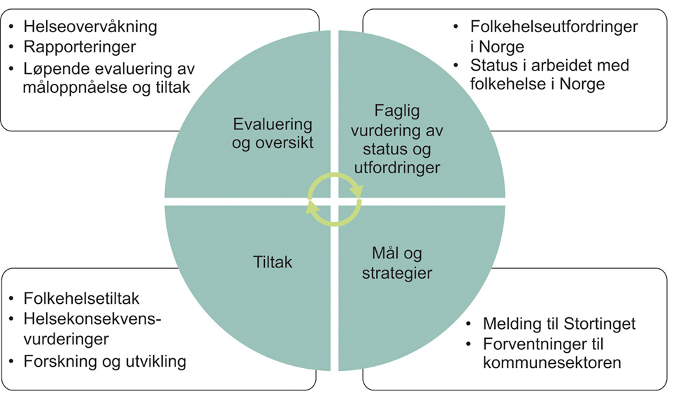 Figur 7.4 Syklus for statens folkehelsearbeid