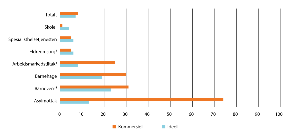 Figur 1.3 Leverandører av skattefinansierte velferdstjenester. Andeler anslått med utgangspunkt i offentlige utgifter. Prosent. 2022.5