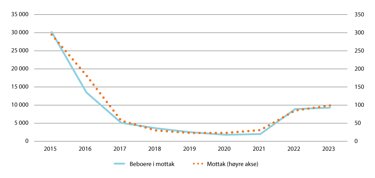 Figur 10.2 Antall beboere i asylmottak og antall asylmottak, 2015–20231