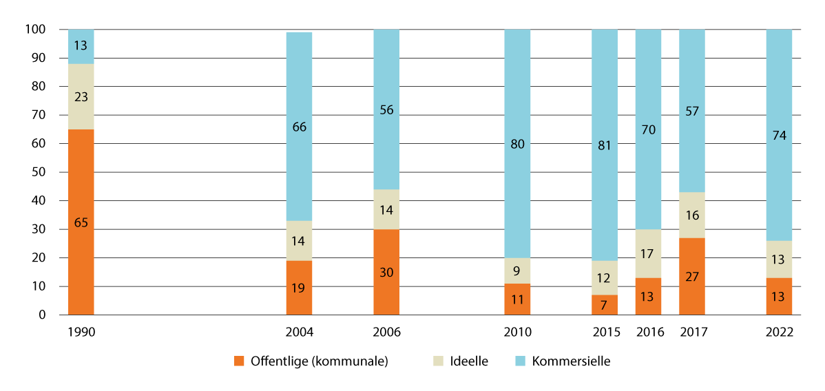Figur 10.3 Fordeling av mottaksplasser etter eierskap (prosent, 1990–2022)