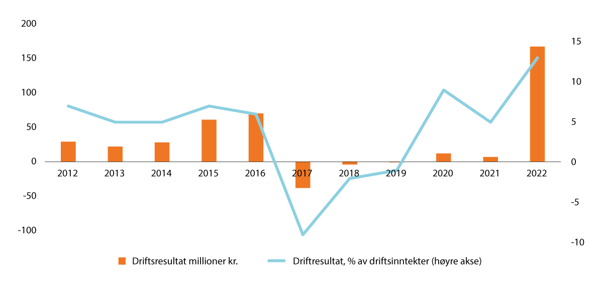 Figur 10.4 Driftsresultat for Hero Norge AS 2012–2022