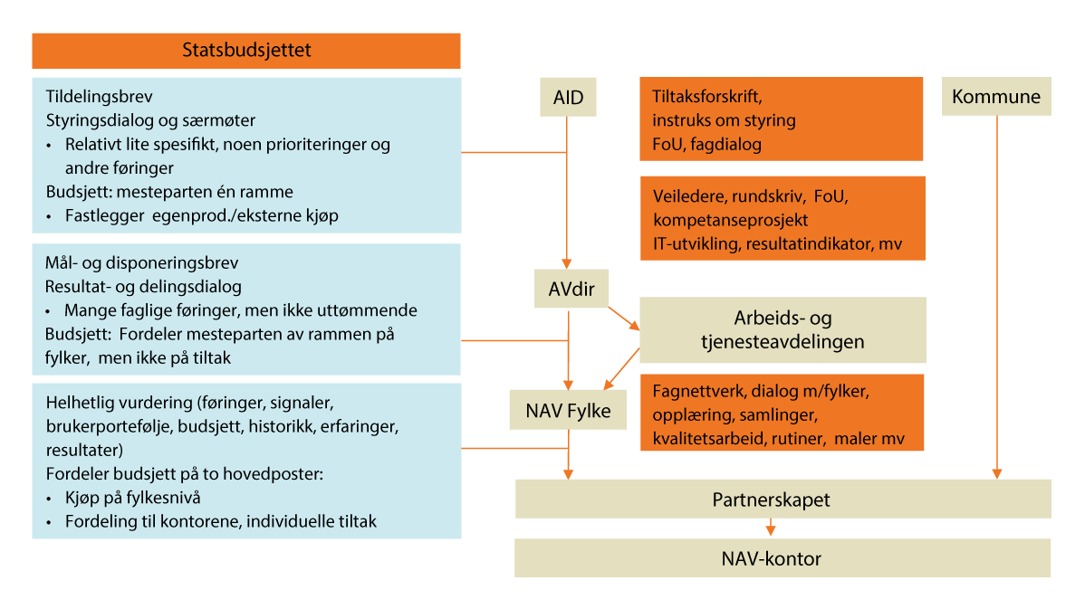 Figur 11.2 Aktørene i styringslinjen for arbeidsmarkedstiltakene, styringsdialogen og styringsdokumenter