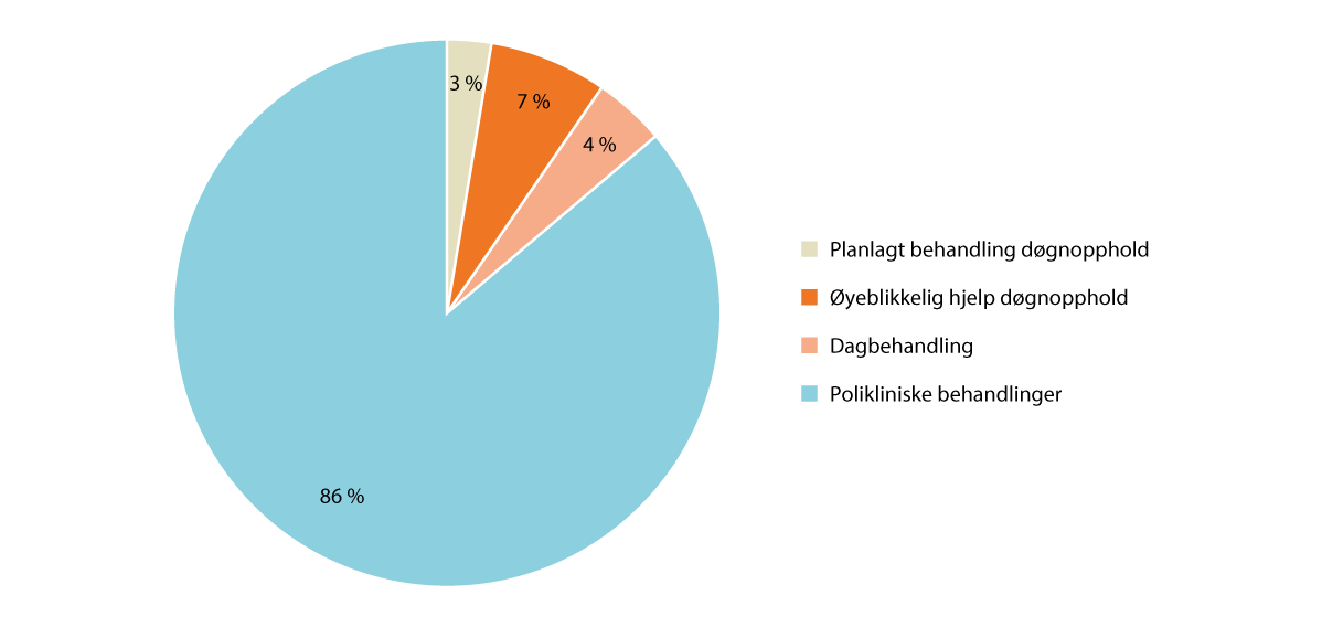 Figur 12.2 Antall pasienter og opphold/kontakter etter type opphold og innleggelsesmåte i somatiske sykehus i 2023