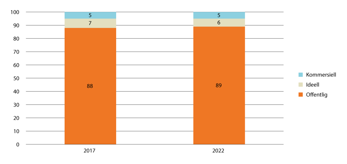 Figur 12.3 Spesialisthelsetjenestene etter eierforhold, prosent av totale offentlige utgifter 2017 og 2022