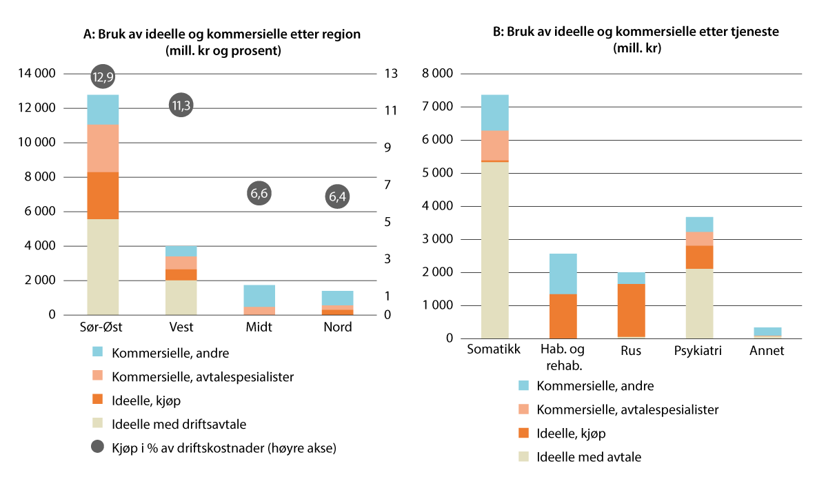 Figur 12.4 Bruk av ideelle og kommersielle leverandører etter helseregion (A) og etter type tjeneste (B), 20221