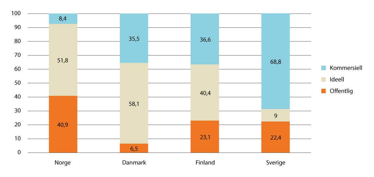 Figur 12.5 Rusbehandlingsinstitusjoner etter eierskap, Norden. Prosent av institusjoner 2020 (Norge 2019)