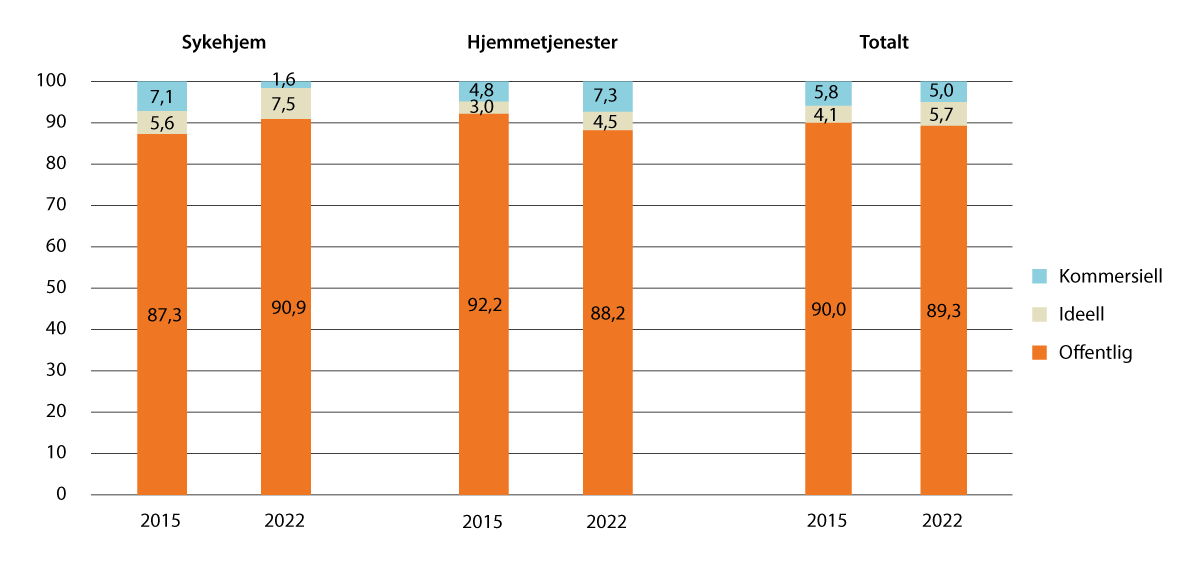 Figur 13.2 Beregnet fordeling av utgifter til sykehjems- og hjemmetjenester til eldre og yngre brukere, etter leverandørens eierskap (prosent 2015 og 2022)