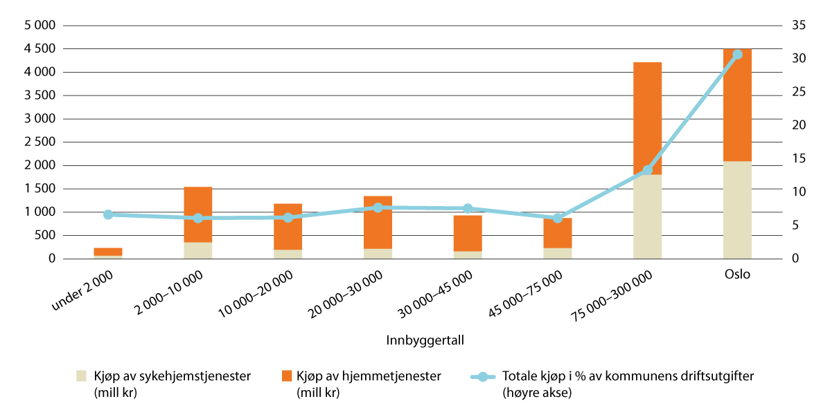 Figur 13.3 Kommunenes kjøp fra ideelle og kommersielle leverandører etter kommunestørrelse, i millioner kroner og i prosent av kommunale driftsutgifter til sykehjem og hjemmetjenester, 20221
