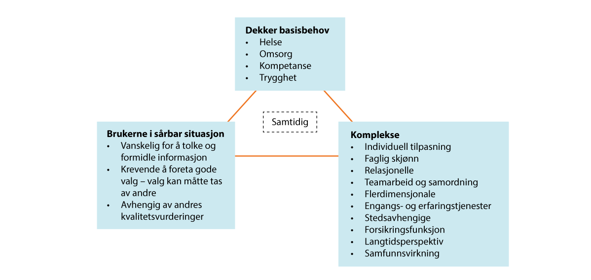 Figur 2.1 Velferdstjenestenes særtrekk