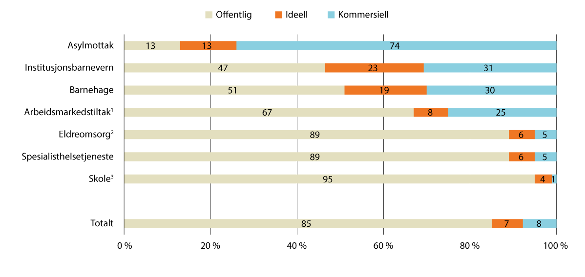 Figur 3.1 Leverandører av skattefinansierte velferdstjenester. Anslag. Prosent. 2022