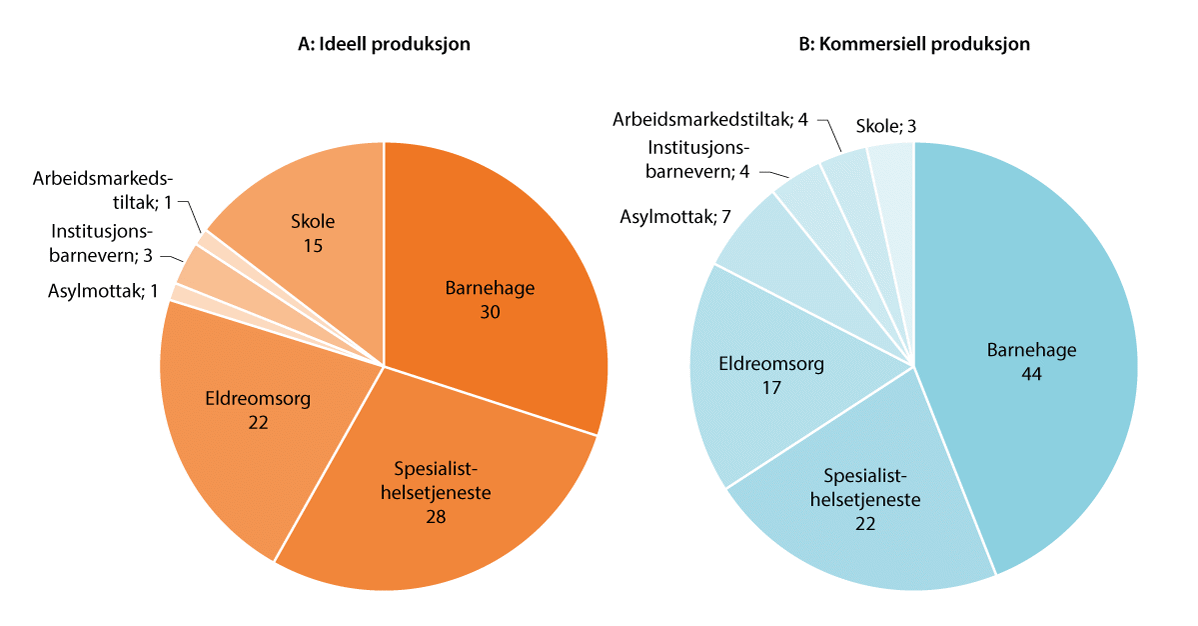 Figur 3.2 Ideell og kommersiell produksjon av skattefinansierte velferdstjenester, fordelt på tjenesteområde. Anslag. Prosent