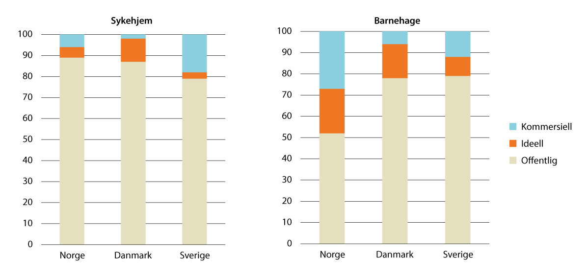 Figur 3.3 Leverandører i sykehjem og barnehagesektoren i Norden