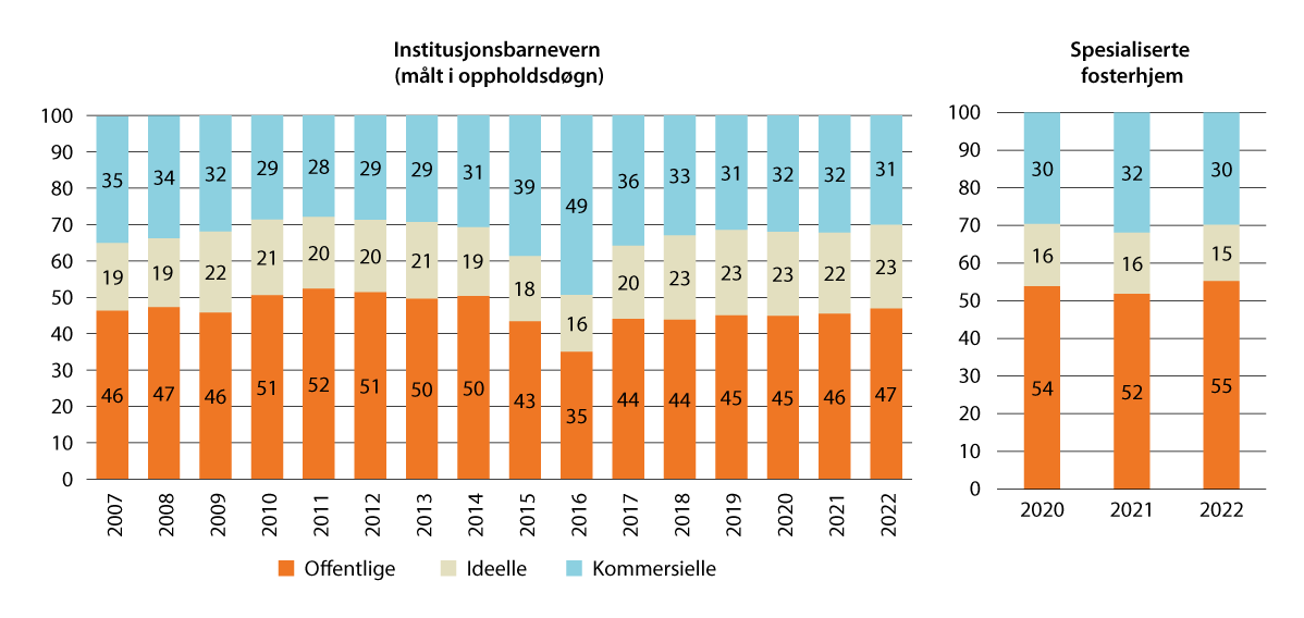Figur 7.2 Institusjonsbarnevern og spesialiserte fosterhjem etter eierforhold