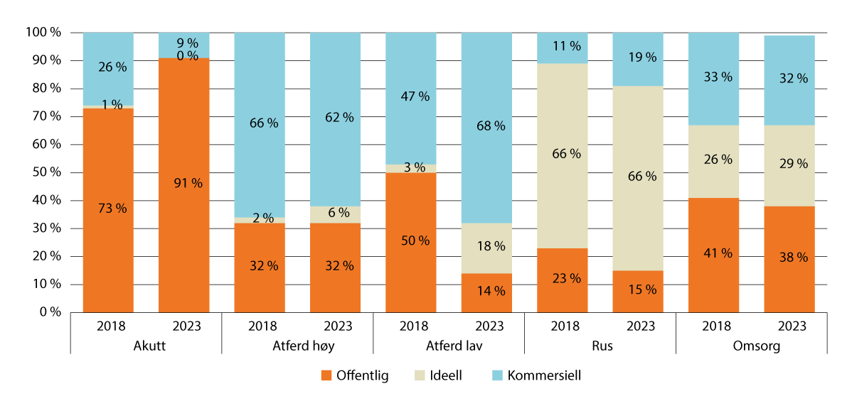 Figur 7.3 Andel barn i offentlige, ideelle og kommersielle institusjoner etter målgruppe (2018 og 2023)