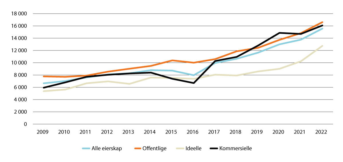 Figur 7.5 Driftsutgifter per oppholdsdag i barnevernsinstitusjoner etter eierskap