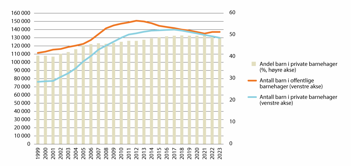 Figur 8.2 Antall barn i offentlige og private barnehager 1999–2023