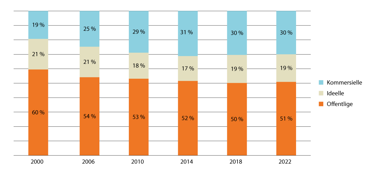 Figur 8.3 Fordeling av barnehagebarn etter barnehagens eierskap 2000–2022 (prosent av barn)