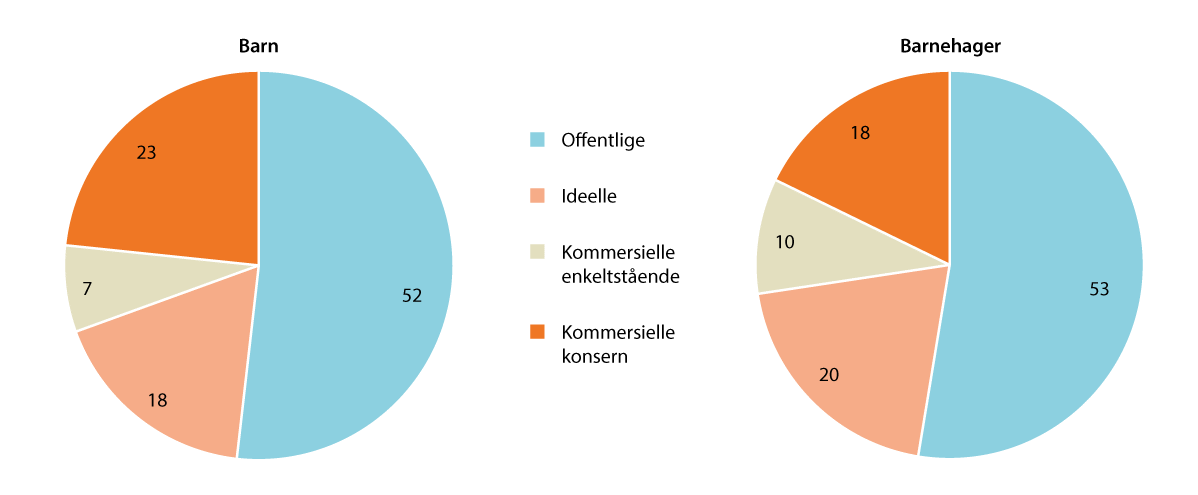 Figur 8.4 Fordeling av barnehagebarn og barnehager etter barnehagens eierskap1 2022 (prosent)