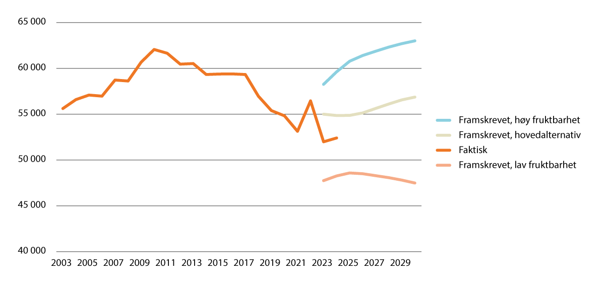 Figur 8.7 Antall 0-åringer, faktisk utvikling 2003–2024 og alternative framskrivinger 2023–2030