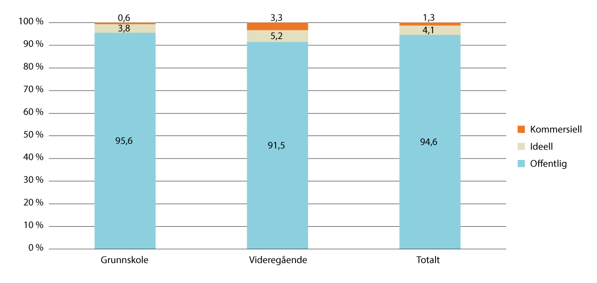 Figur 9.2 Fordeling av elever etter skolens eierskap. Prosent av elevene i offentlig finansierte skoler