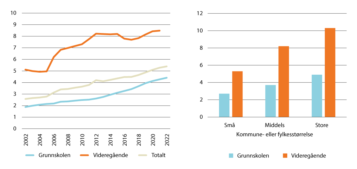 Figur 9.3 Andel elever i skoler med ideelle eller kommersielle eiere (i prosent av alle elever). Over tid (venstre) og etter størrelsen på kommunen/fylket1 (høyre)