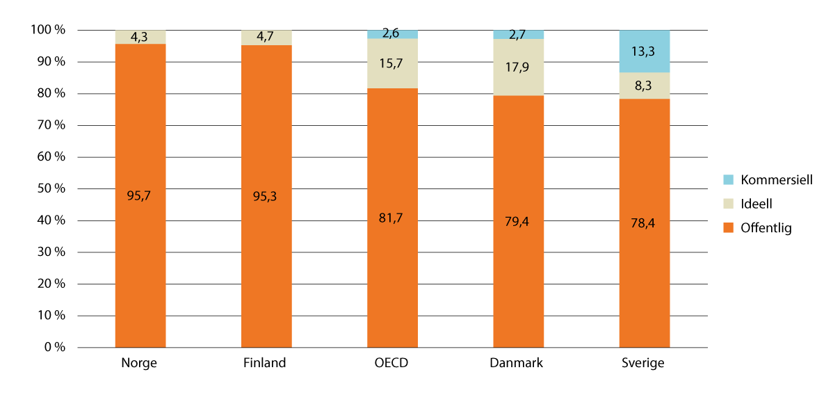 Figur 9.4 Elever etter skolens eierskap i Norden. Prosent av 15-årige elever 2022.1