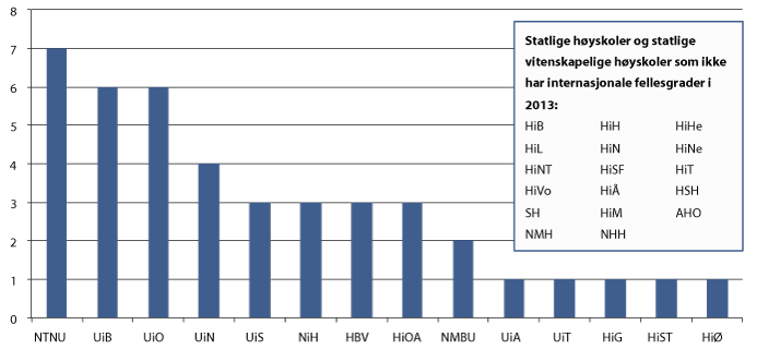 Figur 3.10 Internasjonale fellesgrader 2013, statlige institusjoner. Antall.