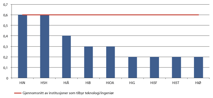 Figur 3.17 Institusjoner med lavt antall publiseringspoeng per faglig ansatt i ingeniør og teknologi 2013
