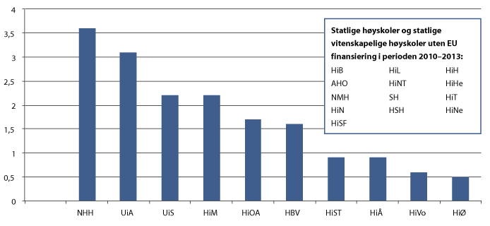 Figur 3.7 Institusjoner med lav EU-tildeling fra rammeprogrammet per faglig stilling i gjennomsnitt 2011–2013. I 1000 kroner