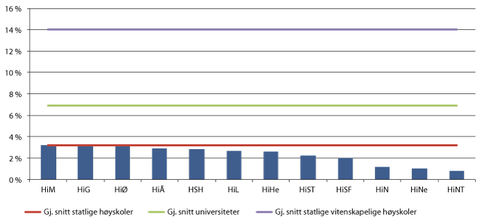 Figur 3.9 Institusjoner med lav andel utvekslingsstudenter (inn og ut) 2013