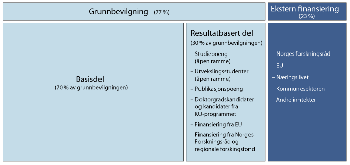 Figur 5.1 Dagens finansiering av universiteter og høyskoler