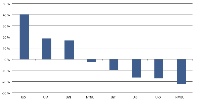Figur 5.2 Universitetenes prosentvise endring i relativ andel av grunnbevilgningen til universitets- og høyskolesektoren 1996–2014