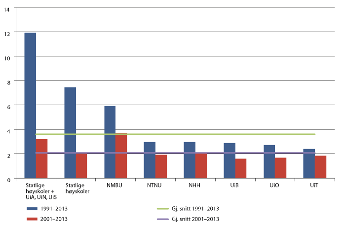 Figur 5.3 Størrelsen på FoU-utgiftene i løpende priser finansiert over grunnbevilgningen i 2013 sammenlignet med henholdsvis 1991 og 2001