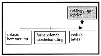 Figur 8.2 Vektleggingsregel