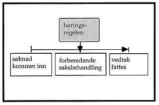 Figur 8.3 Høringsregel