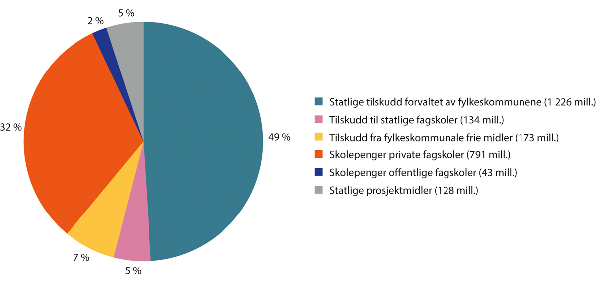 Figur 10.1 Finansieringskilder for høyere yrkesfaglig utdanning. 2023