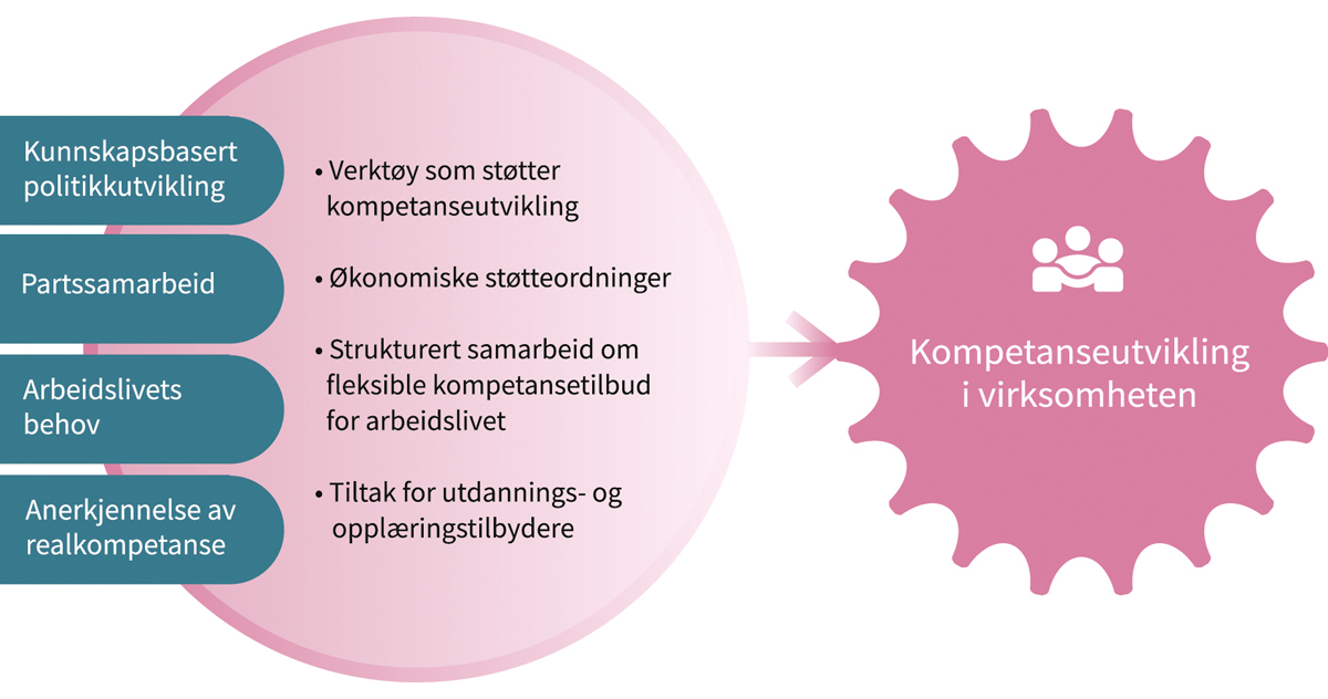 Figur 12.1 Elementer i en modell for kompetanse i arbeidslivet