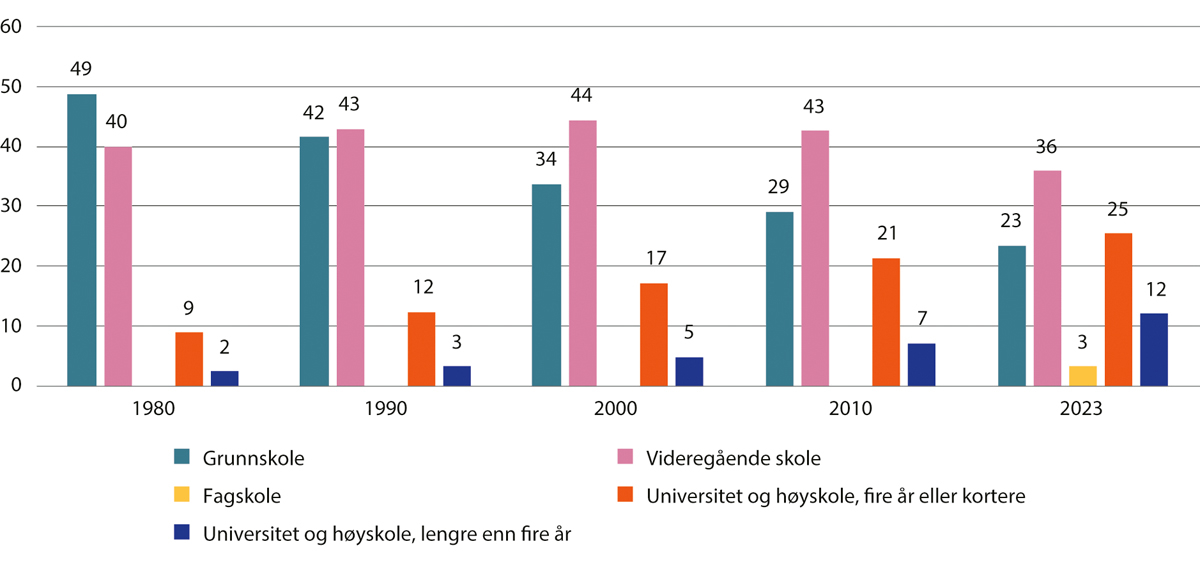 Figur 2.1 Utdanningsnivå i befolkningen 16 år og eldre. Høyeste fullførte utdanning. Prosent. 1980–2023