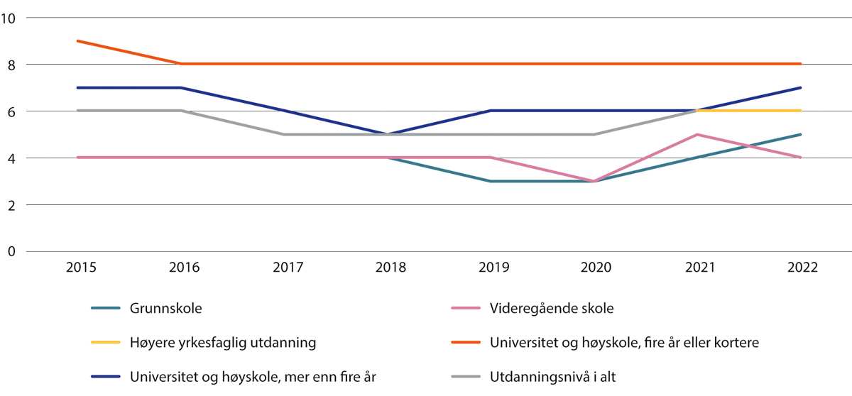 Figur 4.1 Deltakelse i formell videreutdanning blant sysselsatte utenom studenter etter høyeste fullførte utdanningsnivå. Prosent. 2015–2022