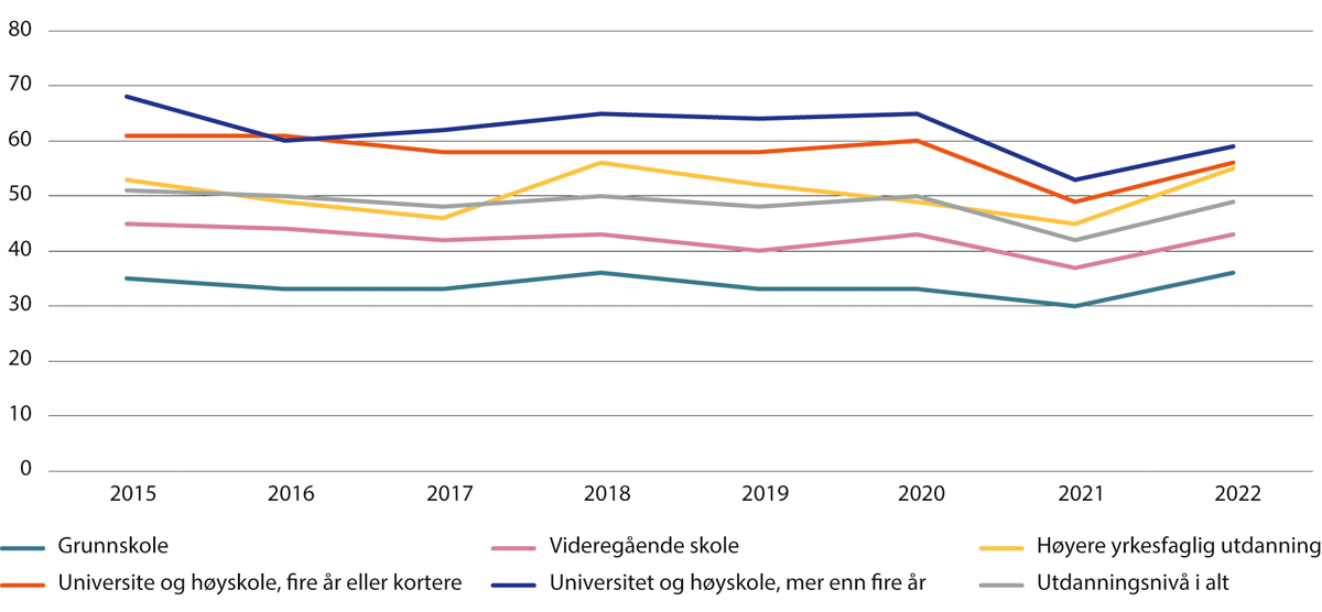 Figur 4.10 Deltakelse i ikke-formell opplæring blant sysselsatte utenom studenter etter utdanningsnivå. Prosent. 2015–2022