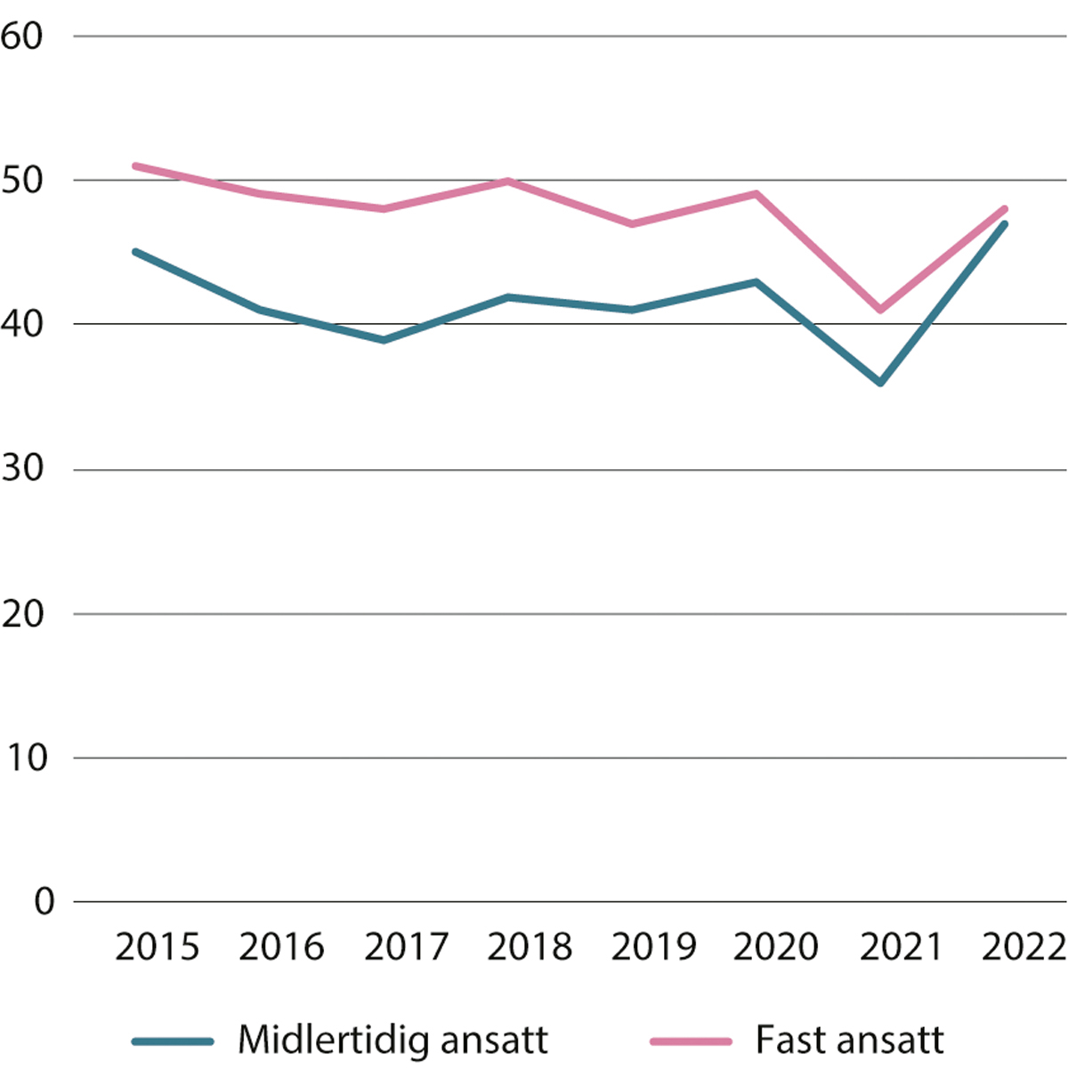 Figur 4.11 Deltakelse i ikke-formell opplæring blant sysselsatte uten studenter etter ansettelsesform. Prosent. 2012–2022