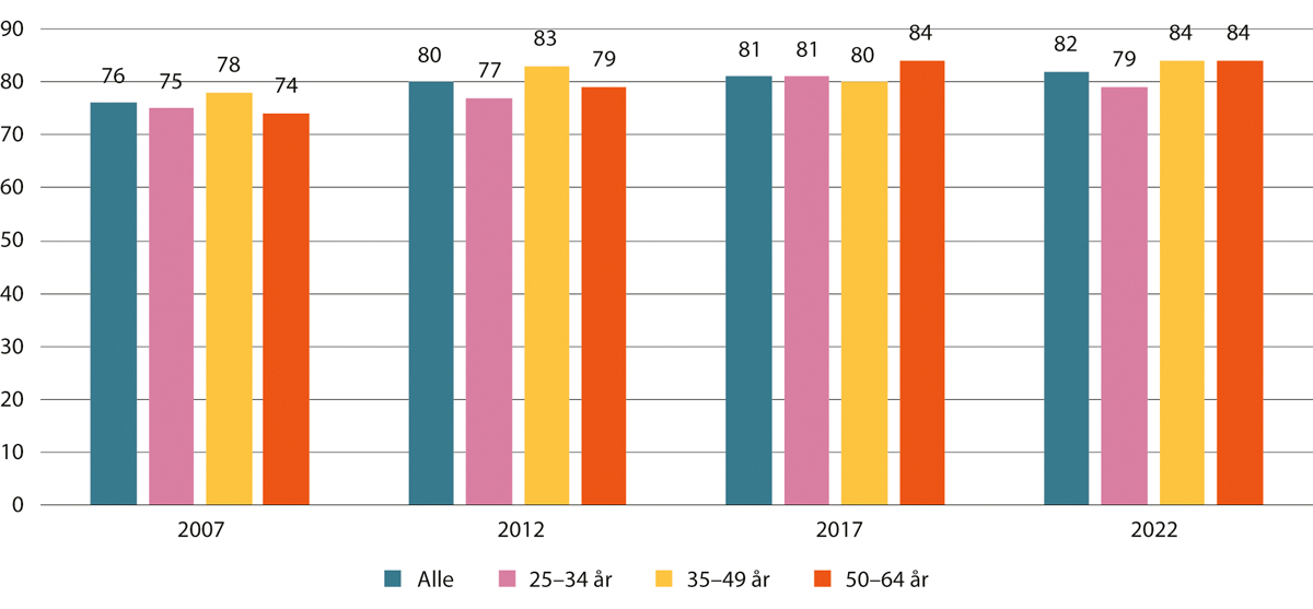 Figur 4.12 Personer som deltar i jobbrelatert ikke-formell opplæring i betalt arbeidstid. Prosent. 2007–2022