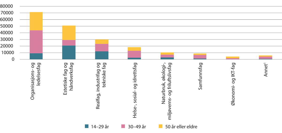 Figur 4.14 Deltakelse på kurs i regi av studieforbundene under Kunnskapsdepartementet. Antall deltakere etter alder. 2023