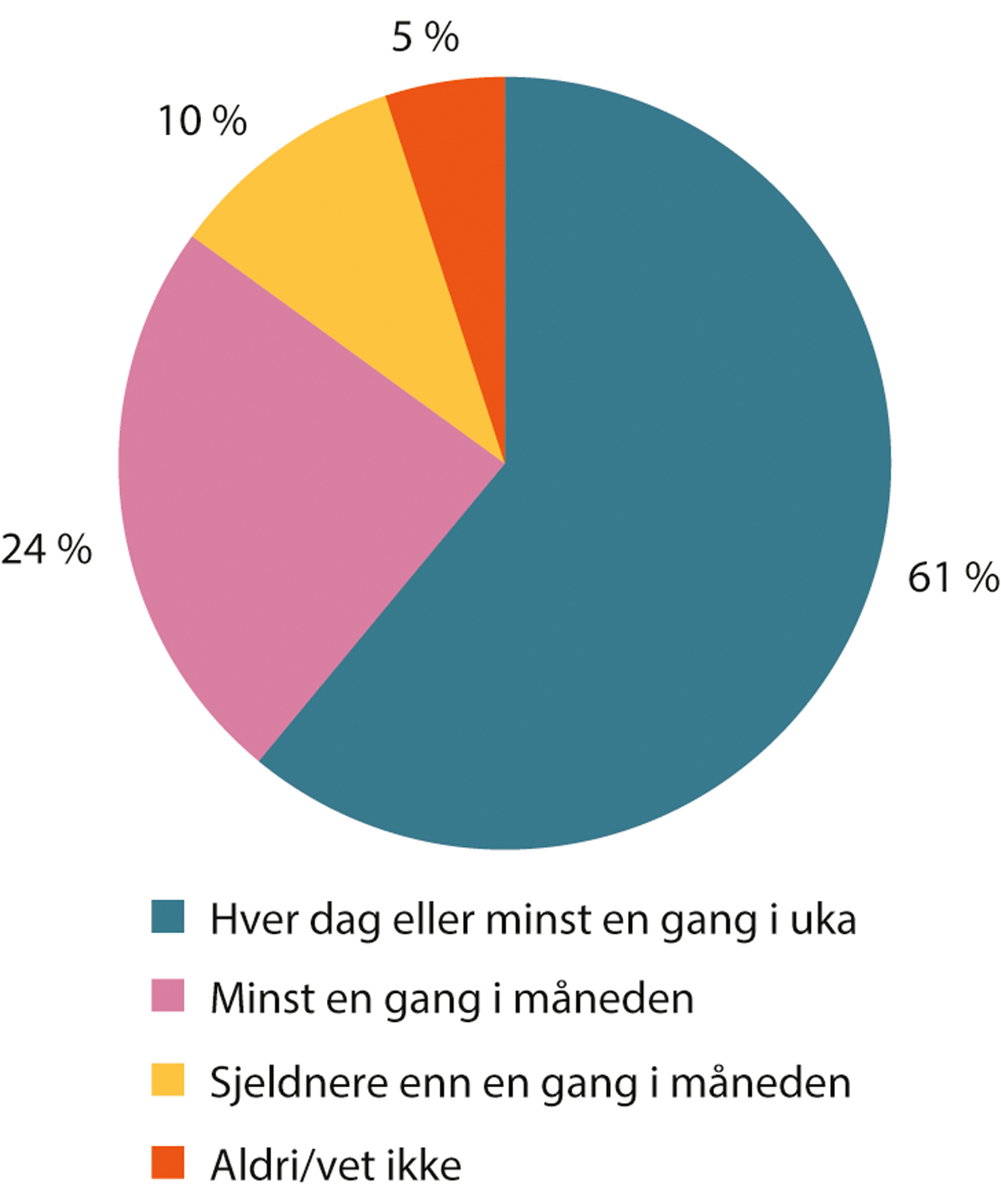 Figur 4.15 Sysselsatte 18–69 år etter hvor ofte de lærer noe nyttig for arbeidet fra medarbeidere eller overordnede. Prosent. 2021