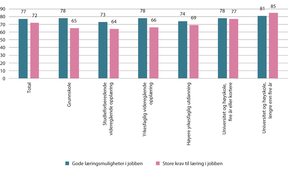 Figur 4.16 Sysselsatte 18–69 år med gode læringsmuligheter og høye læringskrav i jobben etter utdanningsnivå. Prosent. 2021