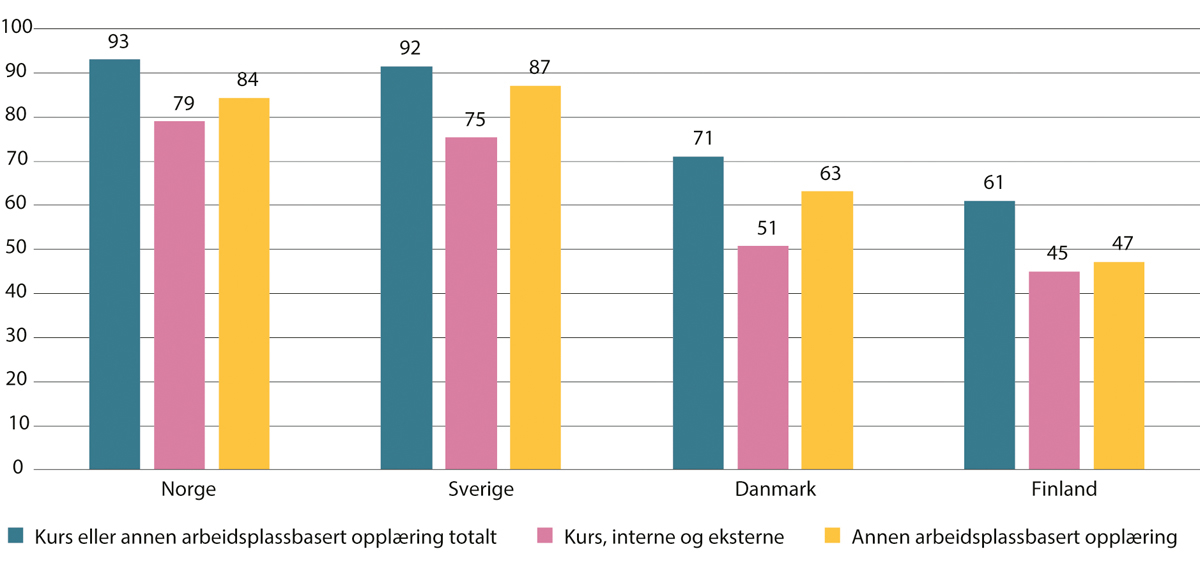 Figur 4.18 Virksomheter som tilbyr kompetanseutvikling etter type opplæring etter land. Prosent. 2020