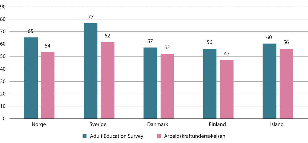 Figur 4.19 Arbeidstakere 25–69 år som deltar i formell utdanning og ikke-formell opplæring siste 12 måneder (Adult Education Survey) og siste 4 uker (Arbeidskraftundersøkelsen) etter land. Prosentandeler. 2022