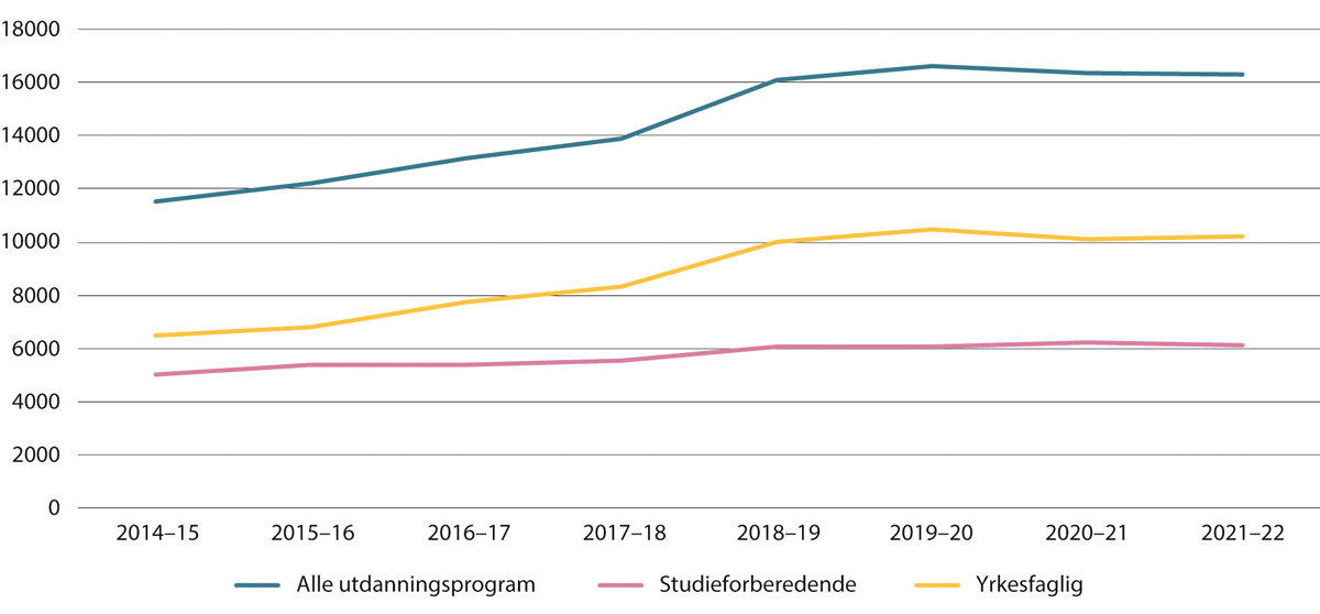 Figur 4.2 Personer 25 år eller eldre i videregående opplæring etter studieår og programområde. Antall studenter. 2014–2022
